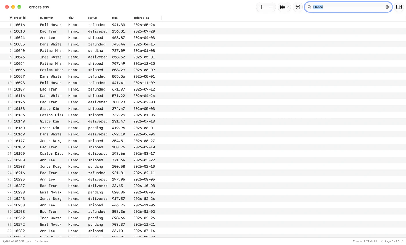 A Data Files window on orders.csv with columns order_id, customer, city, status, total and ordered_at, searched for Hanoi, with the status bar reading 2,498 of 20,000 rows and 6 columns on the left and Comma, UTF-8, LF on the right