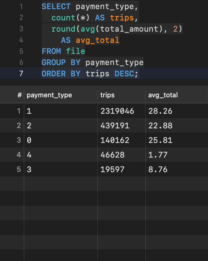 Một file Parquet mở trong DuckDB dưới dạng view chỉ đọc, kèm một query SQL trên file và kết quả.