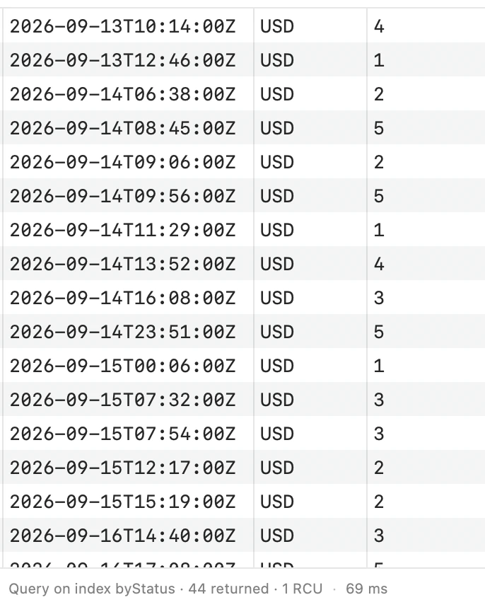 Một lần đọc DynamoDB có lọc, thanh trạng thái hiển thị Query trên index byStatus, 44 item trả về và 1 read capacity unit đã dùng.