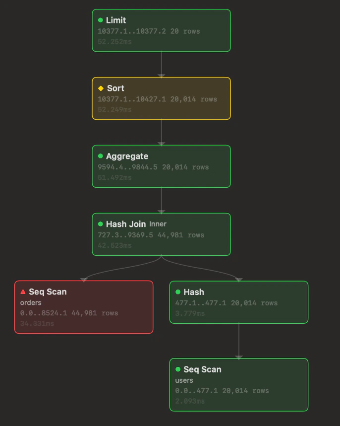 Execution plan EXPLAIN ANALYZE của một query join orders và users, vẽ thành sơ đồ, bước Seq Scan trên orders được tô đỏ.