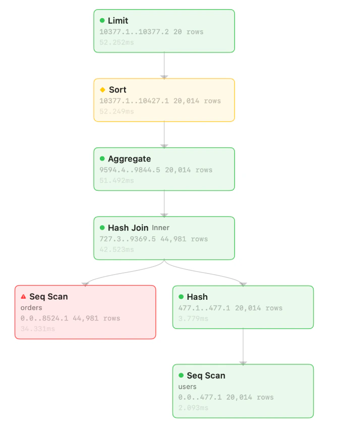Execution plan EXPLAIN ANALYZE của một query join orders và users, vẽ thành sơ đồ, bước Seq Scan trên orders được tô đỏ.