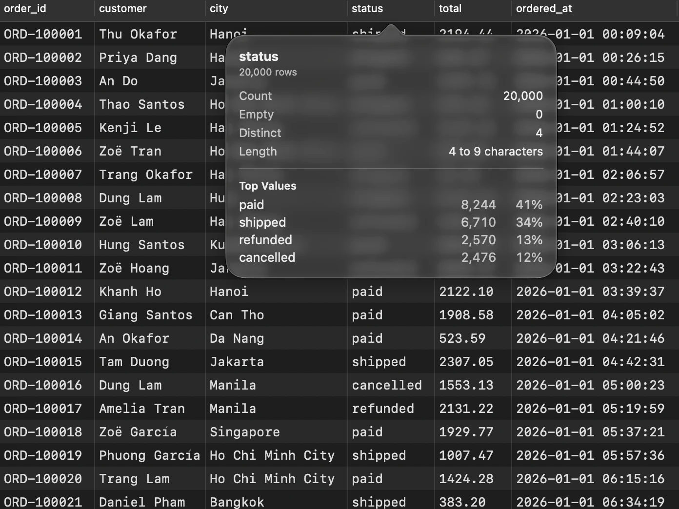 Column statistics for the status column of orders.csv in the Data Files window.