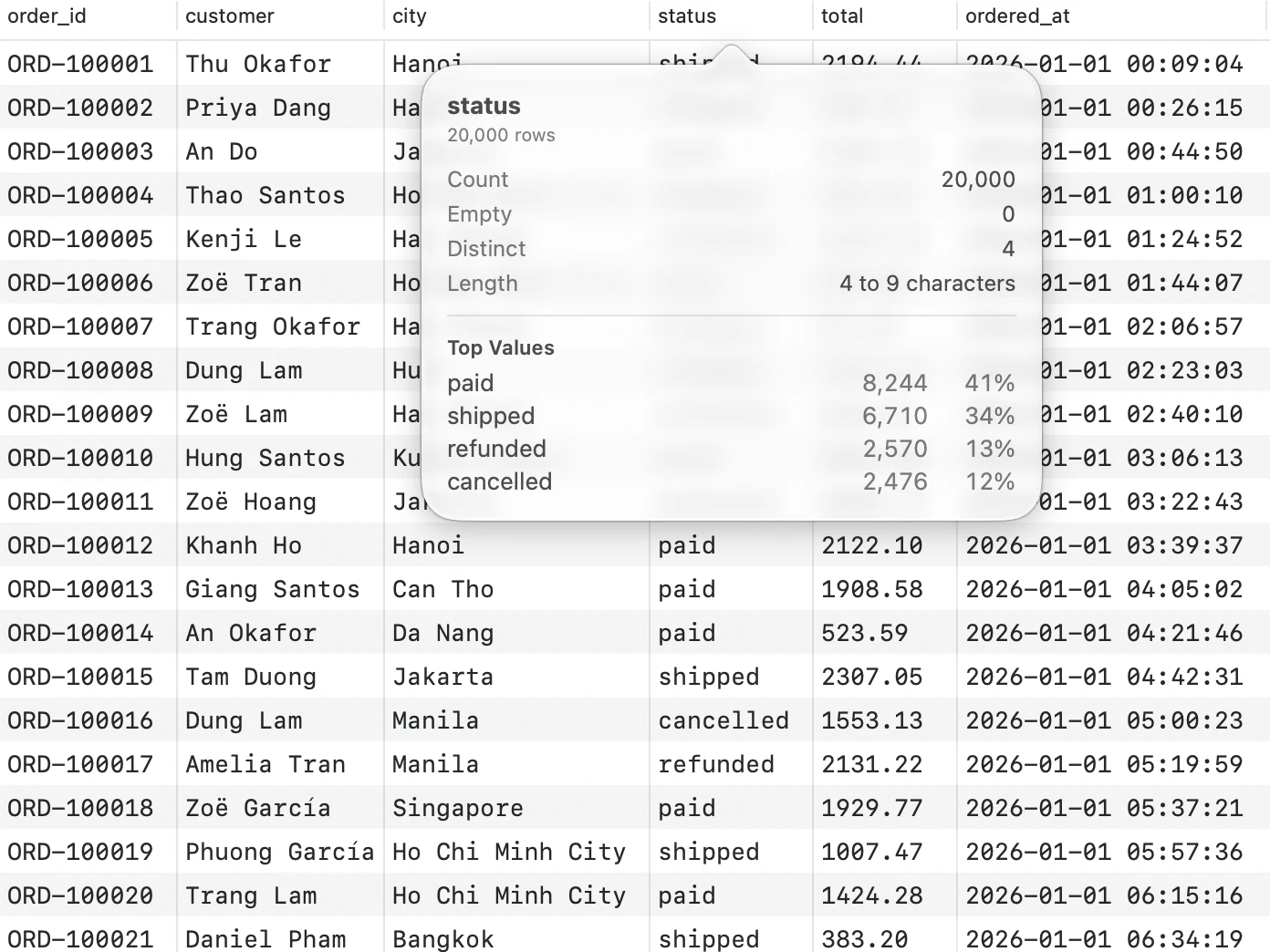 Column statistics for the status column of orders.csv in the Data Files window.