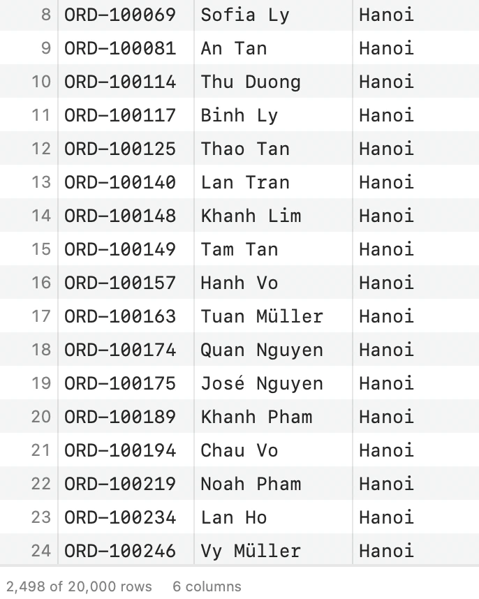The Data Files window with orders.csv open and searched for Hanoi, the status bar reading 2,498 of 20,000 rows.