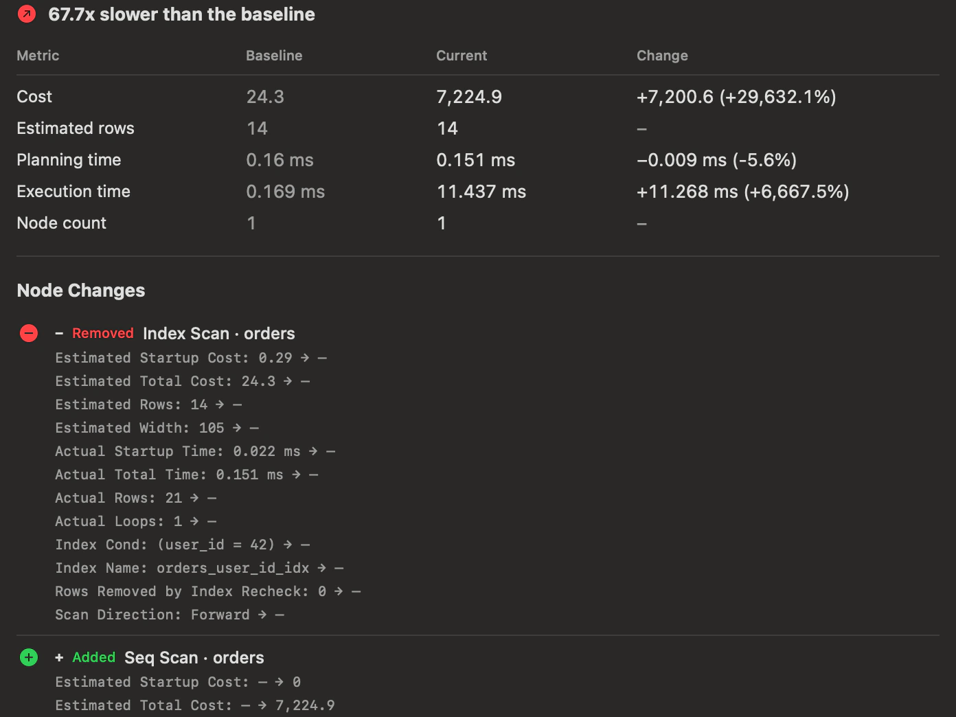 EXPLAIN Compare for a query on orders, showing that the plan changed from Index Scan to Seq Scan and the query is slower than its baseline.