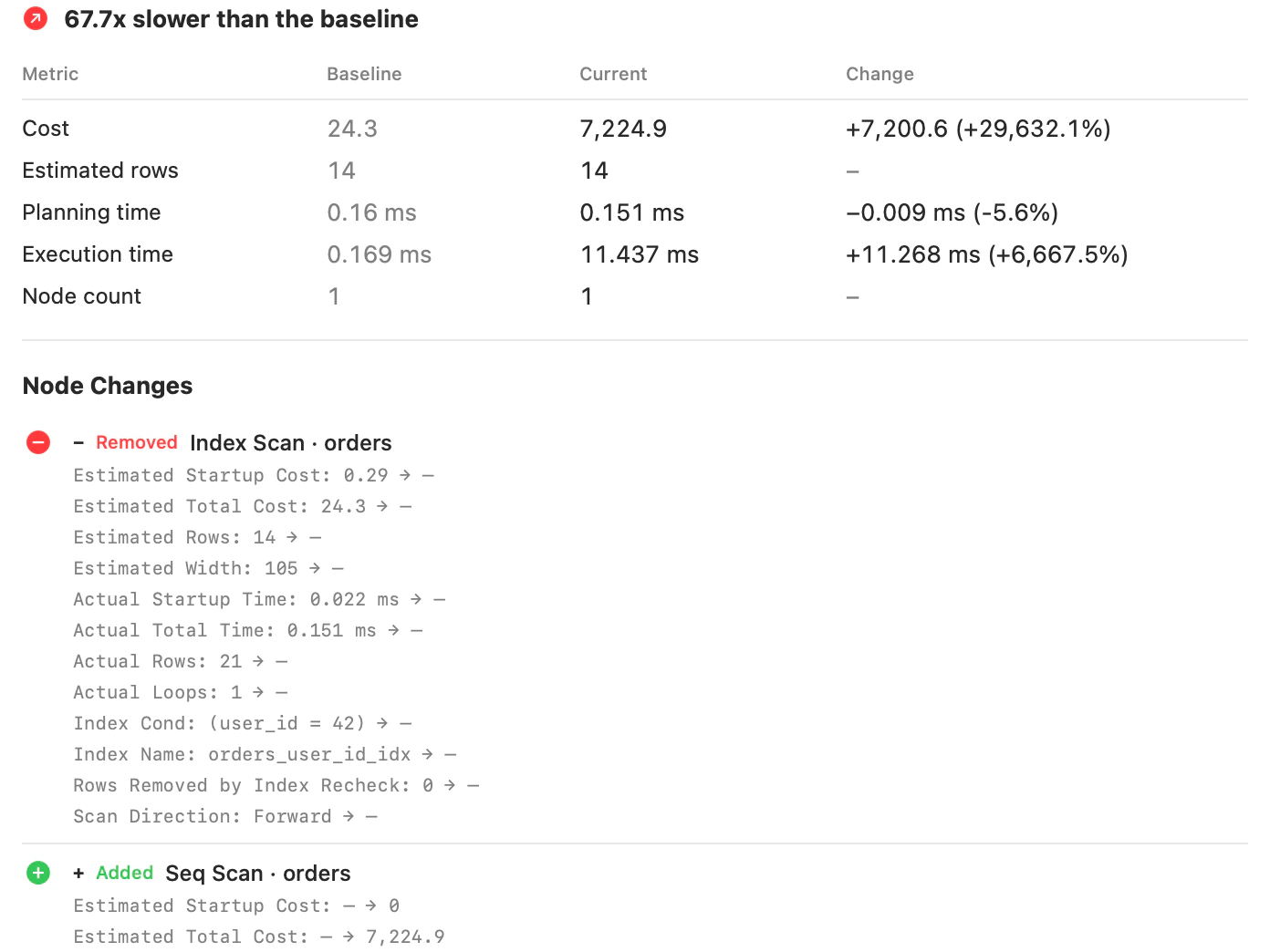 EXPLAIN Compare for a query on orders, showing that the plan changed from Index Scan to Seq Scan and the query is slower than its baseline.