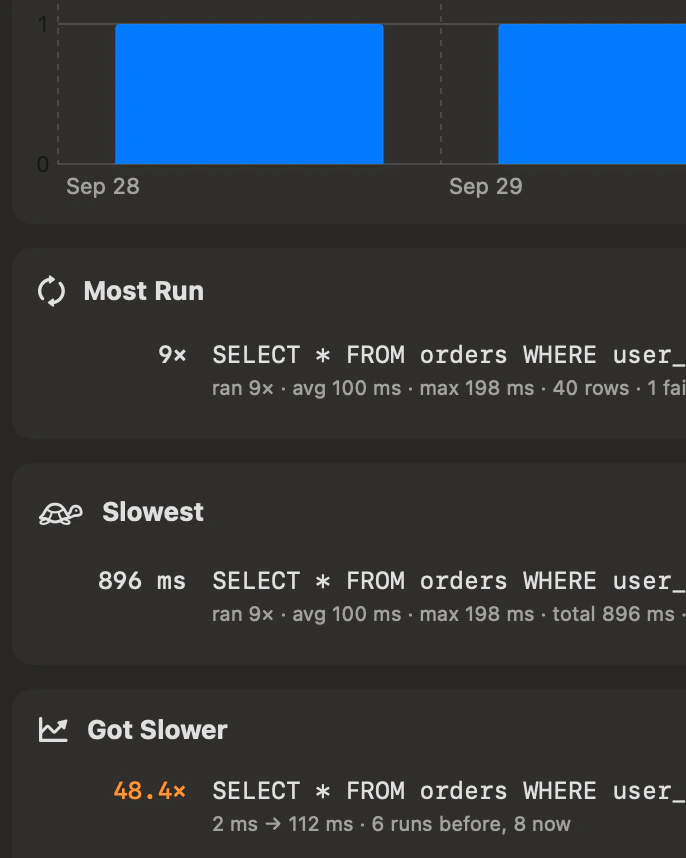 Query Insights over the last 7 days, with a chart of succeeded and failed queries per day above the Most Run, Slowest and Got Slower lists, where one query shape is marked Got Slower.