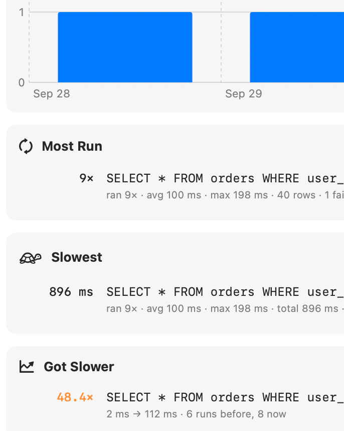 Query Insights over the last 7 days, with a chart of succeeded and failed queries per day above the Most Run, Slowest and Got Slower lists, where one query shape is marked Got Slower.
