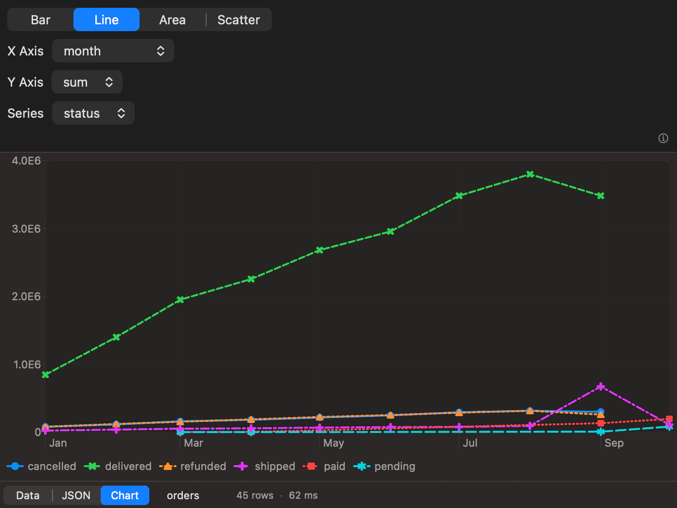 A line chart of monthly revenue from the orders table, with one line per order status.