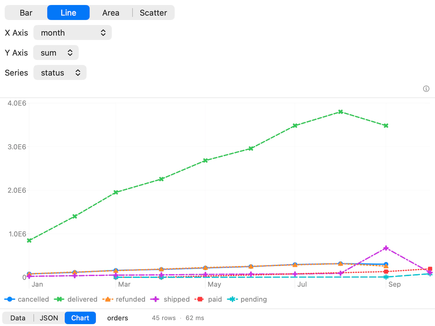 A line chart of monthly revenue from the orders table, with one line per order status.
